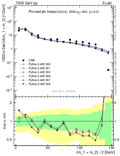 Plot of j.m.prun in 7000 GeV pp collisions