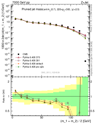 Plot of j.m.prun in 7000 GeV pp collisions
