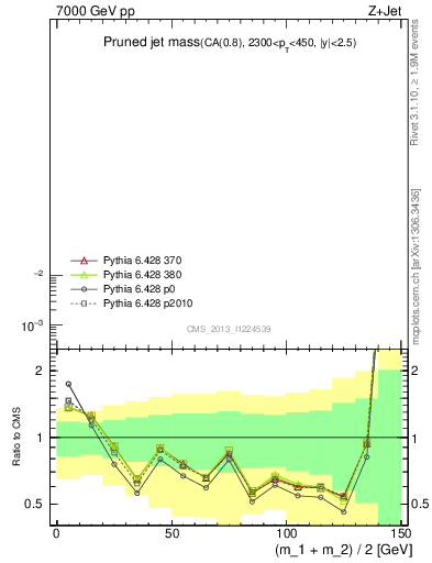 Plot of j.m.prun in 7000 GeV pp collisions