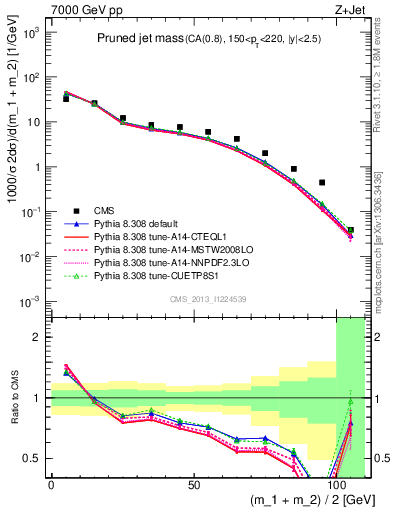 Plot of j.m.prun in 7000 GeV pp collisions