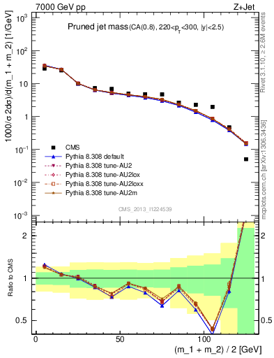 Plot of j.m.prun in 7000 GeV pp collisions