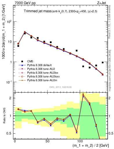 Plot of j.m.trim in 7000 GeV pp collisions