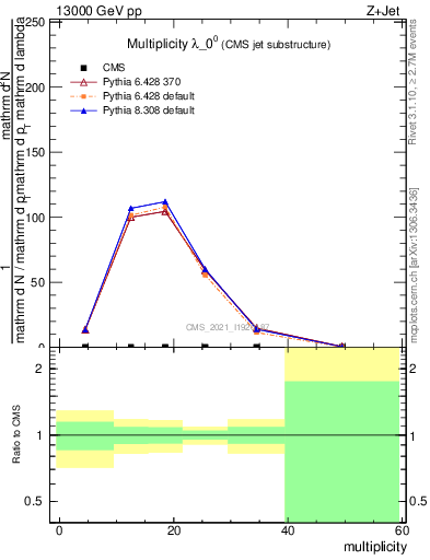 Plot of j.mult in 13000 GeV pp collisions
