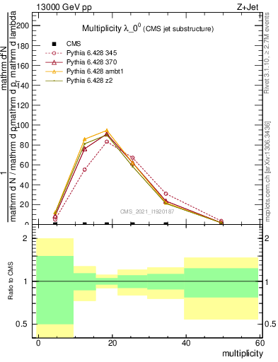 Plot of j.mult in 13000 GeV pp collisions