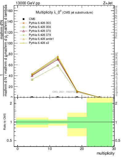 Plot of j.mult in 13000 GeV pp collisions