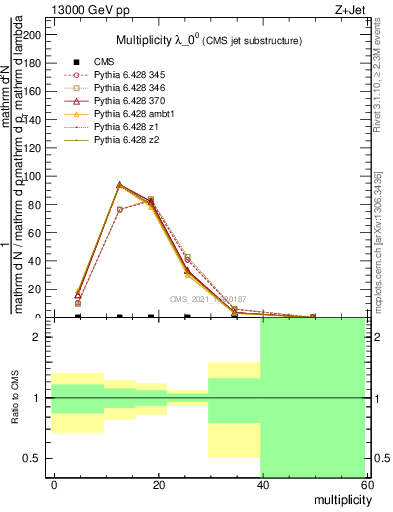 Plot of j.mult in 13000 GeV pp collisions