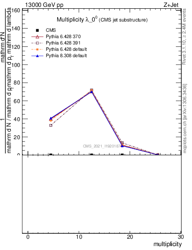 Plot of j.mult in 13000 GeV pp collisions