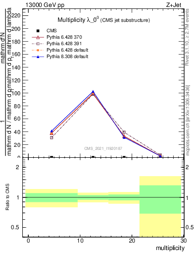 Plot of j.mult in 13000 GeV pp collisions