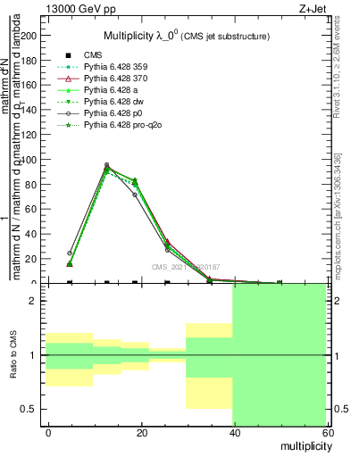 Plot of j.mult in 13000 GeV pp collisions
