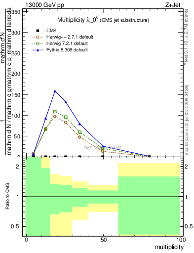 Plot of j.mult in 13000 GeV pp collisions