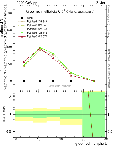 Plot of j.mult.g in 13000 GeV pp collisions
