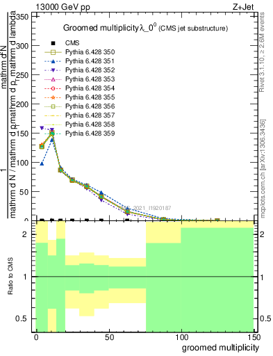 Plot of j.mult.g in 13000 GeV pp collisions