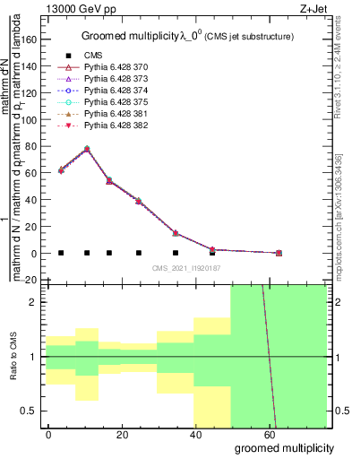Plot of j.mult.g in 13000 GeV pp collisions