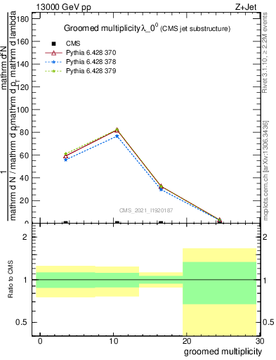 Plot of j.mult.g in 13000 GeV pp collisions