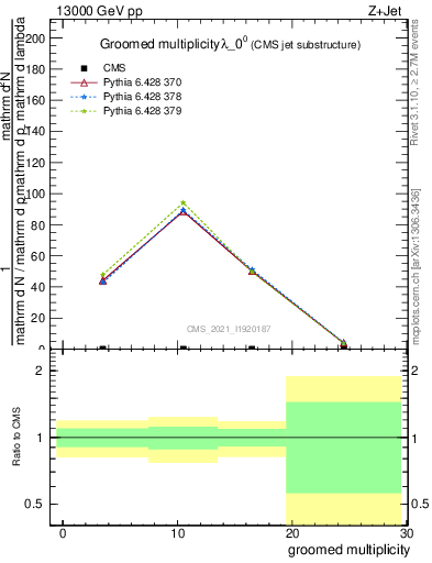 Plot of j.mult.g in 13000 GeV pp collisions