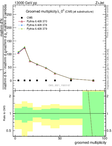 Plot of j.mult.g in 13000 GeV pp collisions