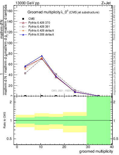 Plot of j.mult.g in 13000 GeV pp collisions