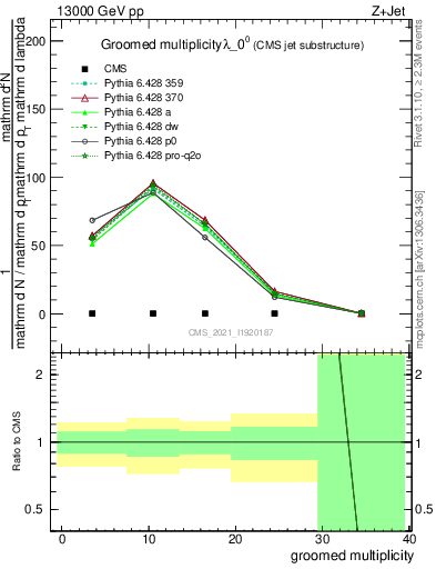 Plot of j.mult.g in 13000 GeV pp collisions