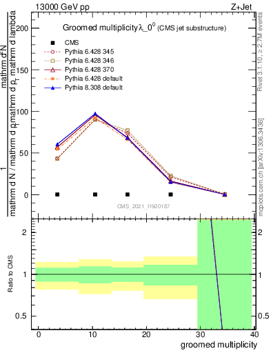 Plot of j.mult.g in 13000 GeV pp collisions