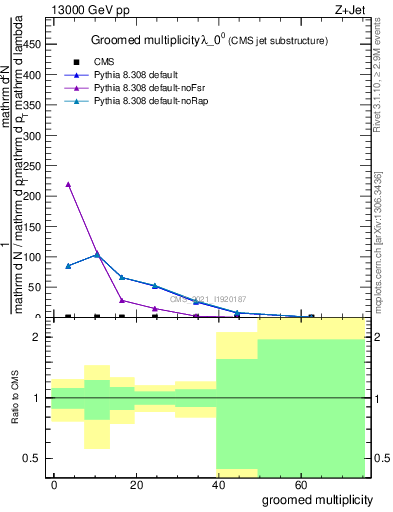 Plot of j.mult.g in 13000 GeV pp collisions