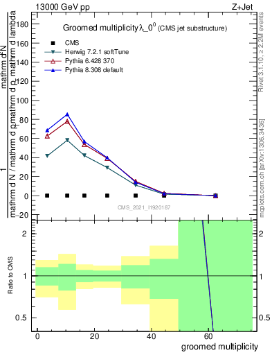 Plot of j.mult.g in 13000 GeV pp collisions