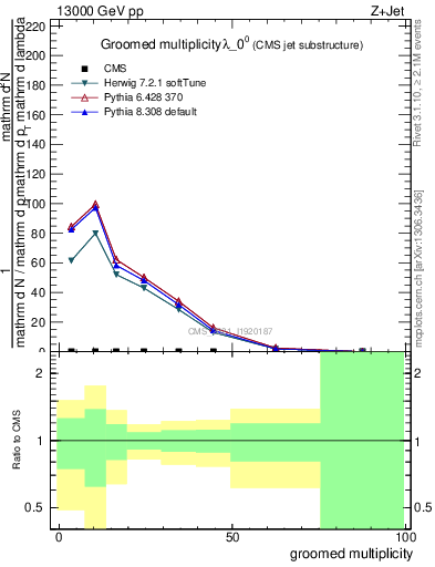 Plot of j.mult.g in 13000 GeV pp collisions
