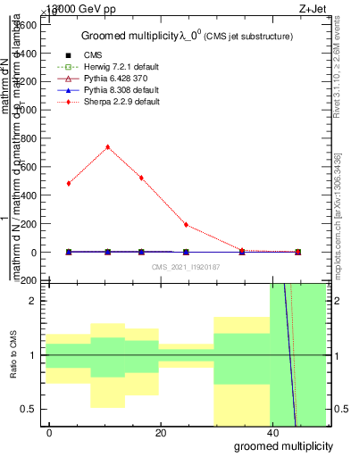 Plot of j.mult.g in 13000 GeV pp collisions