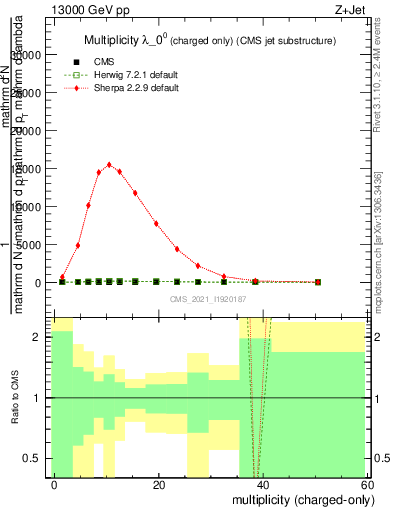 Plot of j.nch in 13000 GeV pp collisions