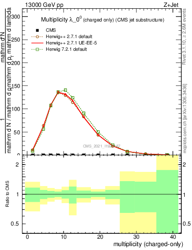 Plot of j.nch in 13000 GeV pp collisions
