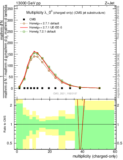 Plot of j.nch in 13000 GeV pp collisions