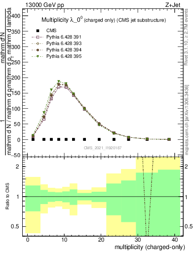 Plot of j.nch in 13000 GeV pp collisions