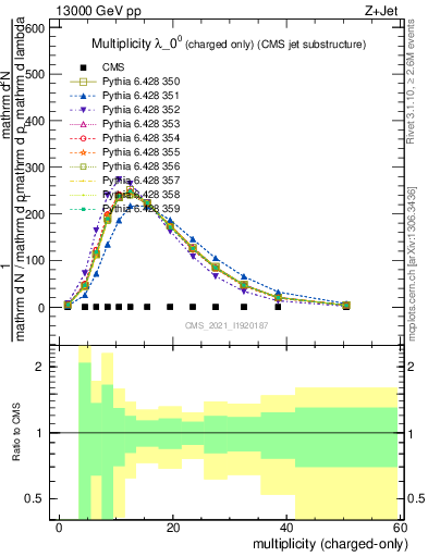 Plot of j.nch in 13000 GeV pp collisions