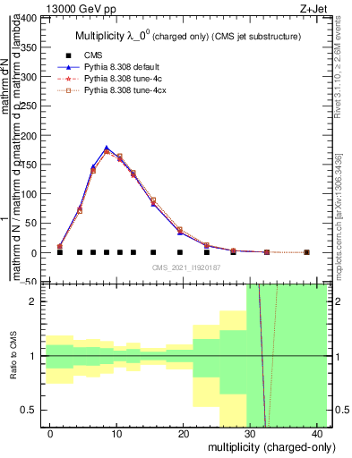 Plot of j.nch in 13000 GeV pp collisions