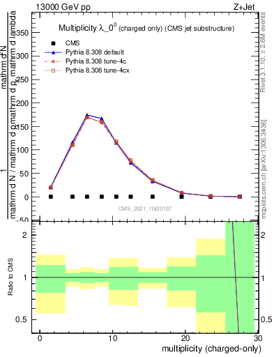 Plot of j.nch in 13000 GeV pp collisions