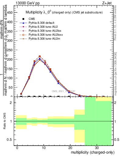 Plot of j.nch in 13000 GeV pp collisions