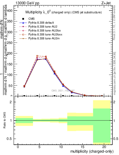Plot of j.nch in 13000 GeV pp collisions