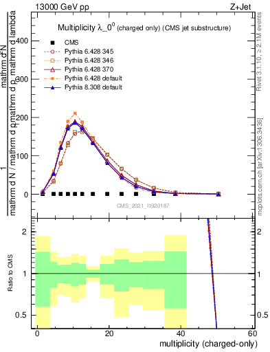 Plot of j.nch in 13000 GeV pp collisions