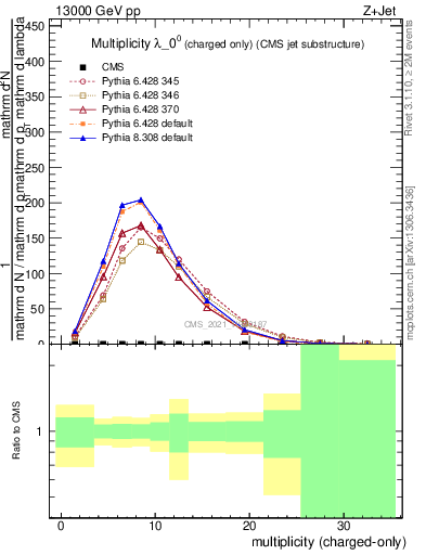 Plot of j.nch in 13000 GeV pp collisions