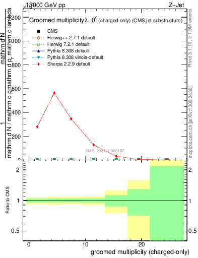 Plot of j.nch.g in 13000 GeV pp collisions