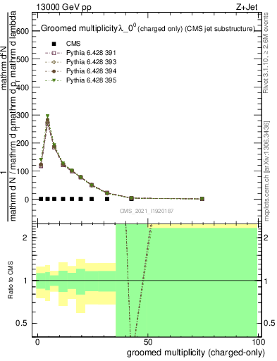 Plot of j.nch.g in 13000 GeV pp collisions