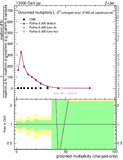 Plot of j.nch.g in 13000 GeV pp collisions