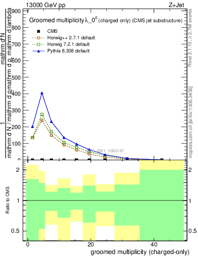 Plot of j.nch.g in 13000 GeV pp collisions