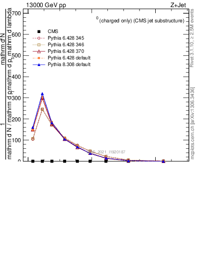 Plot of j.nch.g in 13000 GeV pp collisions