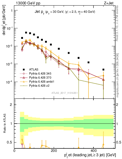 Plot of j.pt in 13000 GeV pp collisions
