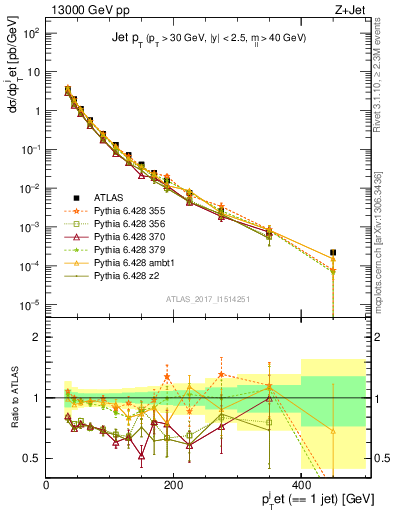 Plot of j.pt in 13000 GeV pp collisions