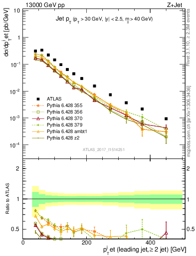 Plot of j.pt in 13000 GeV pp collisions