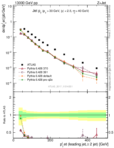 Plot of j.pt in 13000 GeV pp collisions