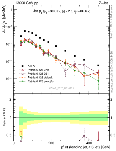 Plot of j.pt in 13000 GeV pp collisions