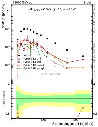 Plot of j.pt in 13000 GeV pp collisions