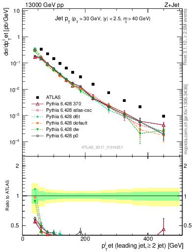 Plot of j.pt in 13000 GeV pp collisions